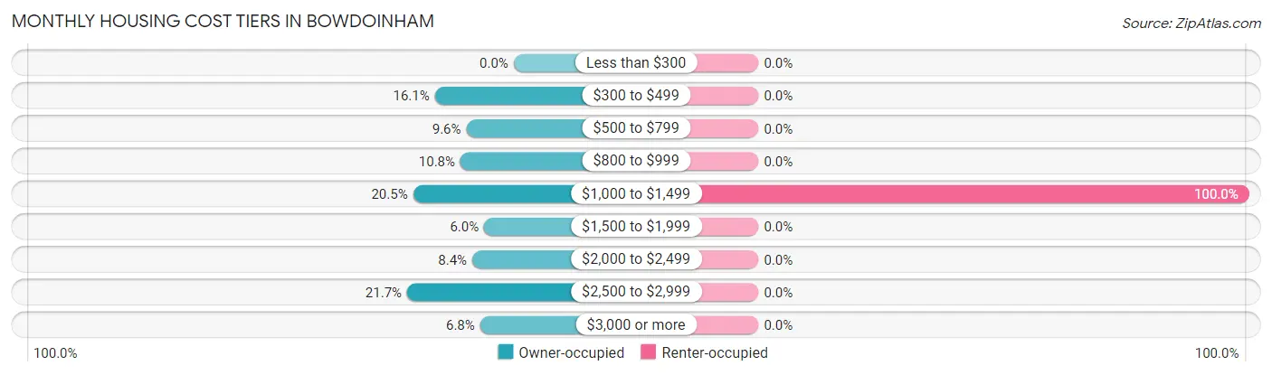 Monthly Housing Cost Tiers in Bowdoinham