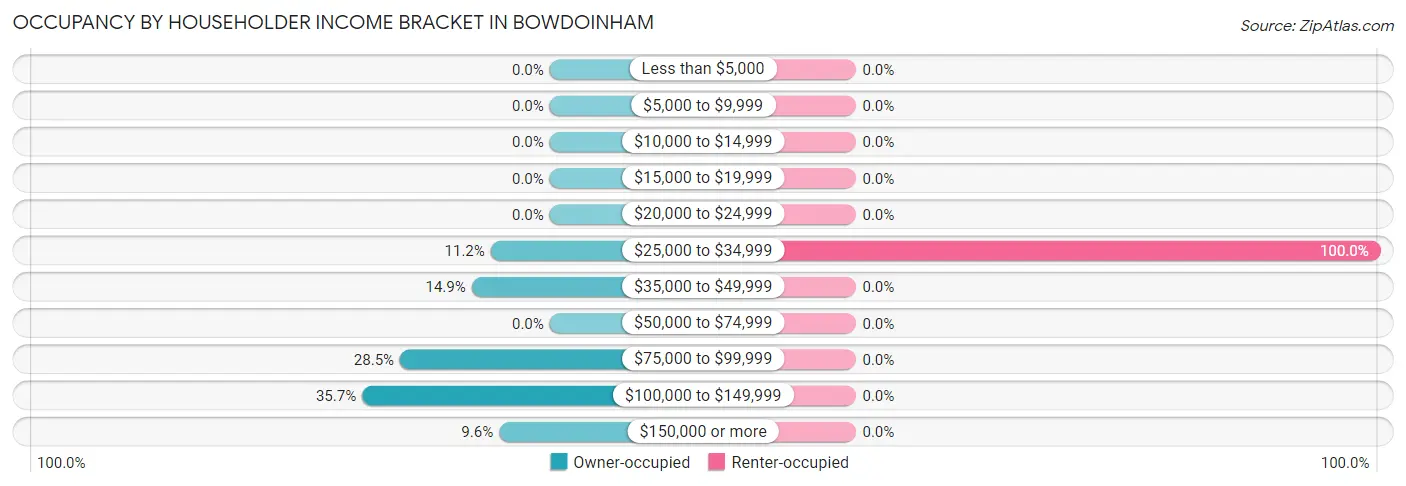 Occupancy by Householder Income Bracket in Bowdoinham