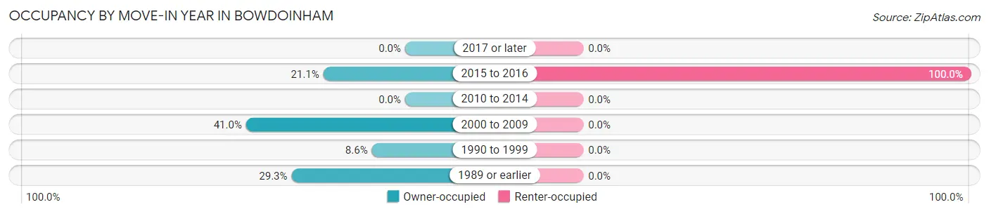 Occupancy by Move-In Year in Bowdoinham