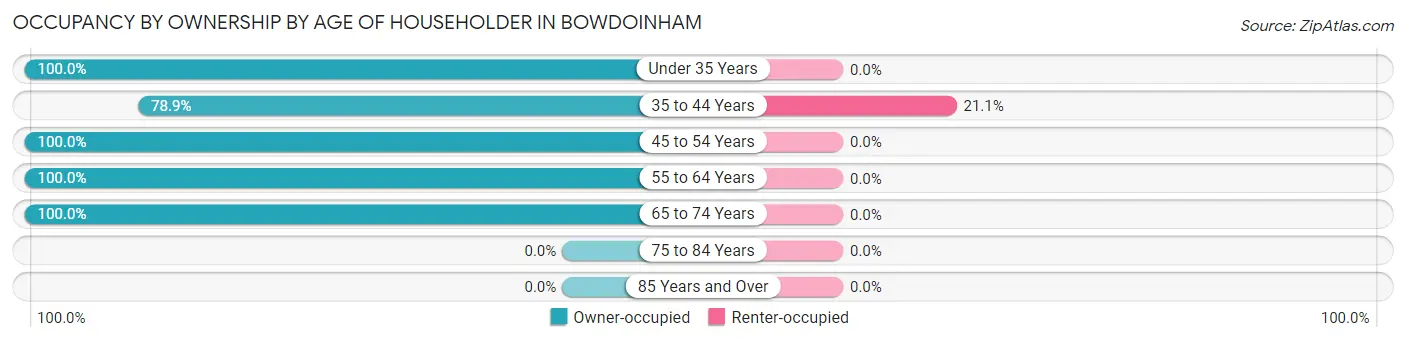 Occupancy by Ownership by Age of Householder in Bowdoinham