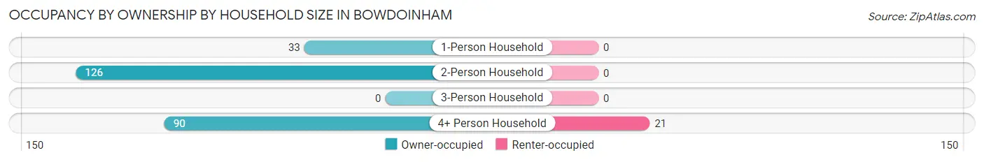 Occupancy by Ownership by Household Size in Bowdoinham