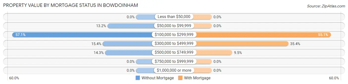 Property Value by Mortgage Status in Bowdoinham