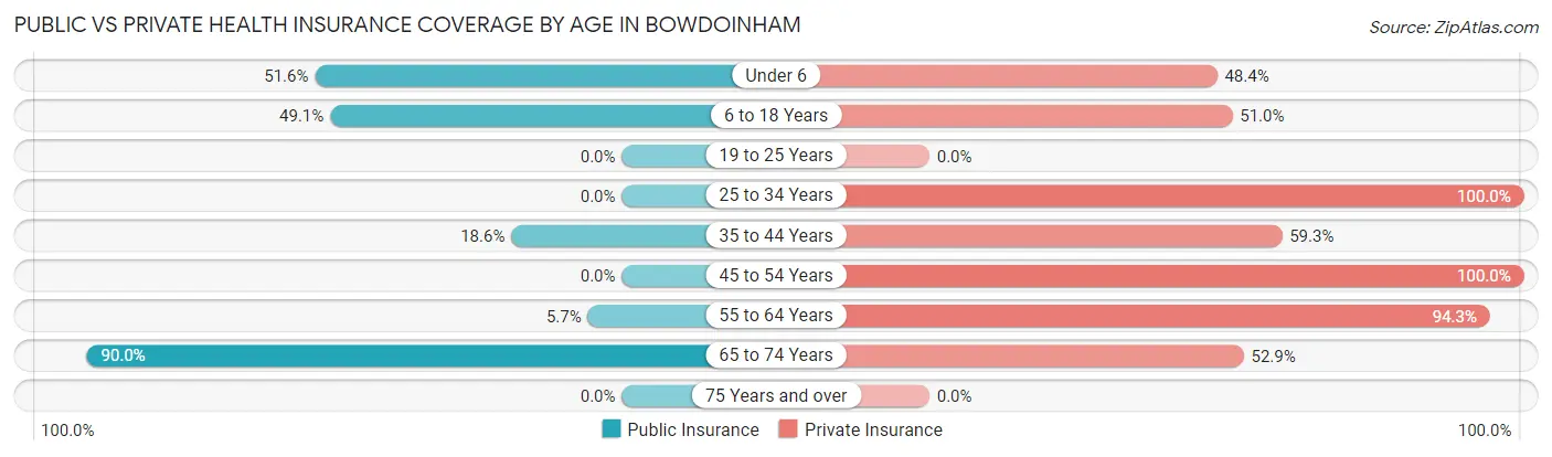 Public vs Private Health Insurance Coverage by Age in Bowdoinham