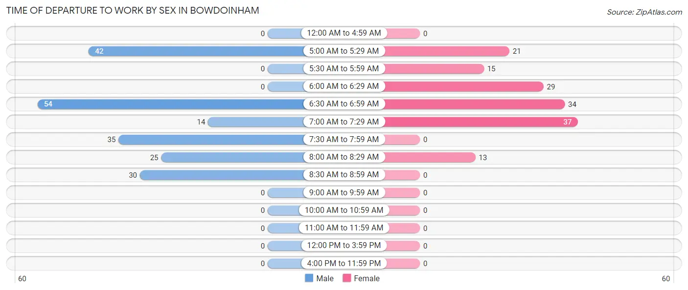 Time of Departure to Work by Sex in Bowdoinham
