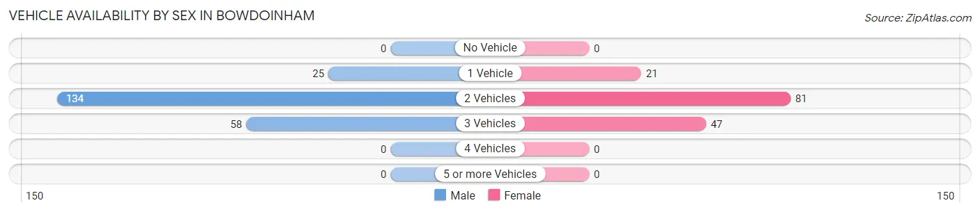 Vehicle Availability by Sex in Bowdoinham