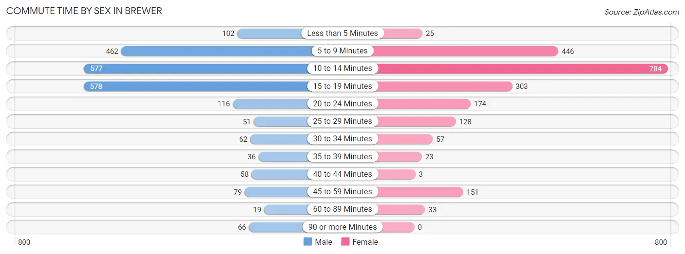 Commute Time by Sex in Brewer