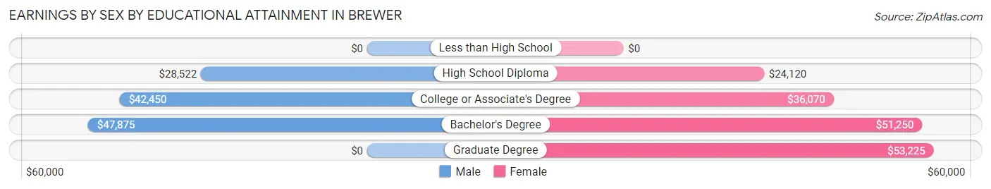 Earnings by Sex by Educational Attainment in Brewer