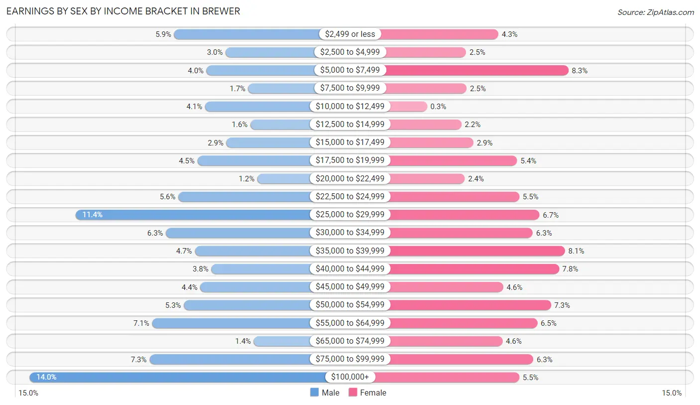 Earnings by Sex by Income Bracket in Brewer