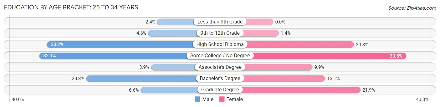 Education By Age Bracket in Brewer: 25 to 34 Years