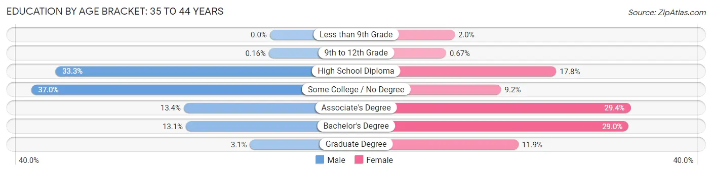 Education By Age Bracket in Brewer: 35 to 44 Years