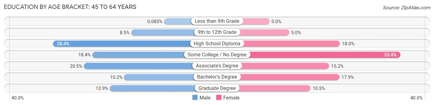 Education By Age Bracket in Brewer: 45 to 64 Years