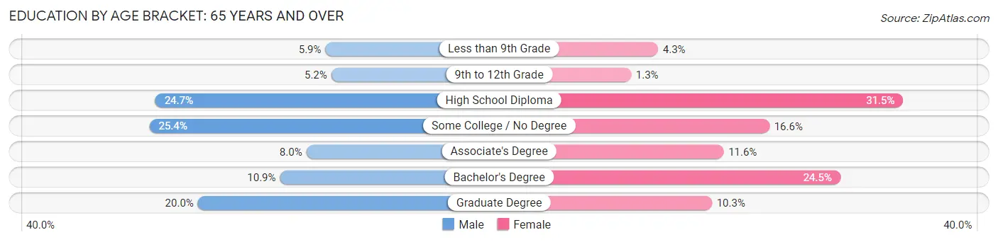 Education By Age Bracket in Brewer: 65 Years and over