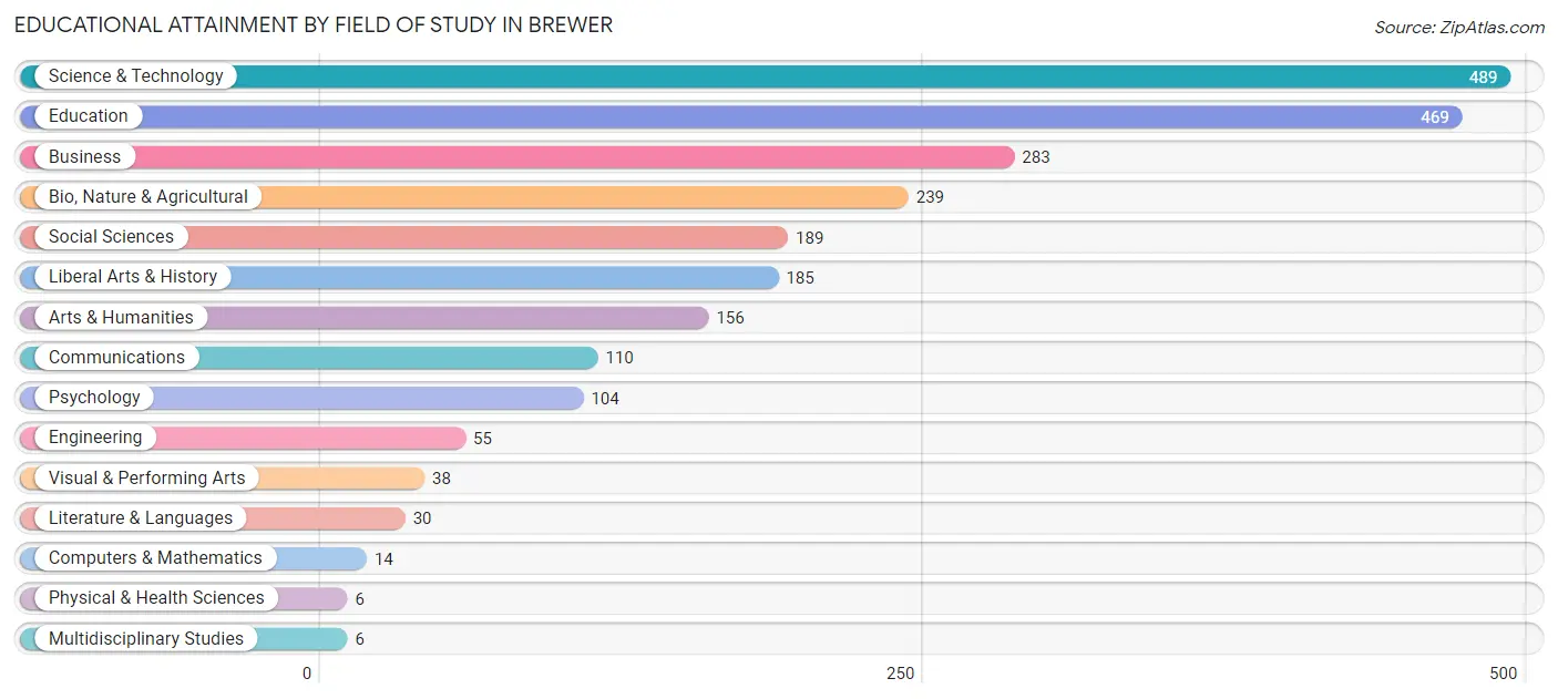 Educational Attainment by Field of Study in Brewer