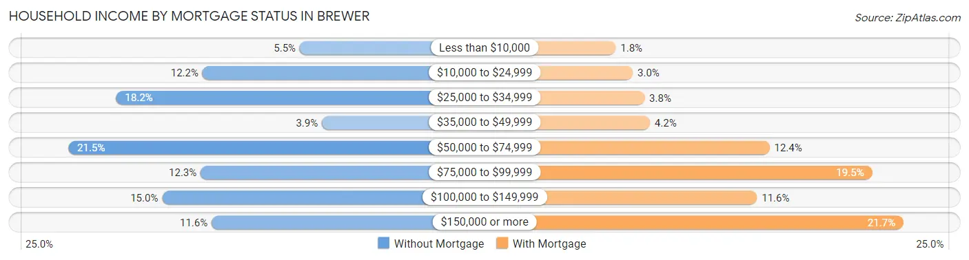 Household Income by Mortgage Status in Brewer