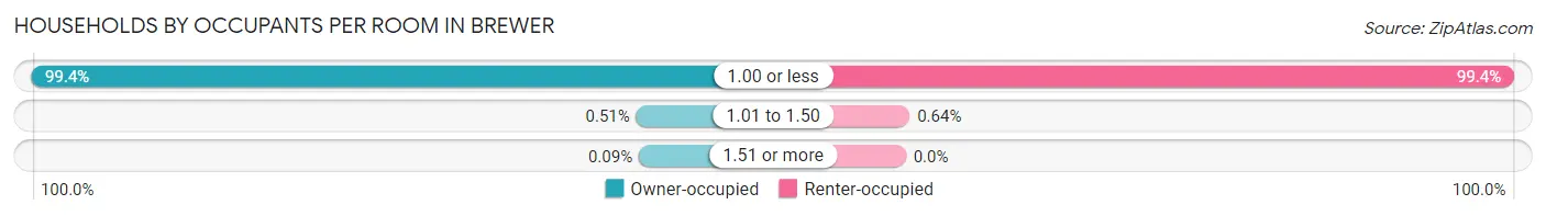 Households by Occupants per Room in Brewer