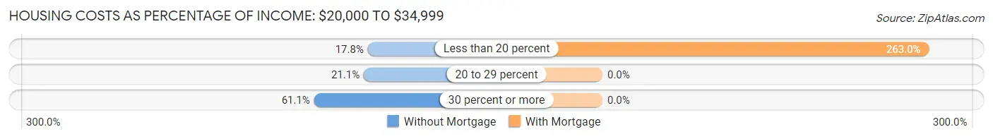Housing Costs as Percentage of Income in Brewer: <span>$20,000 to $34,999</span>
