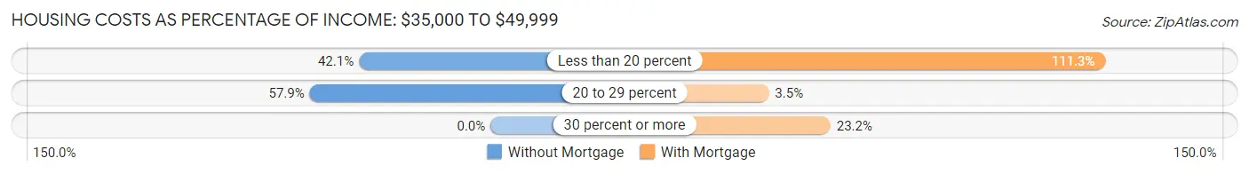 Housing Costs as Percentage of Income in Brewer: <span>$35,000 to $49,999</span>