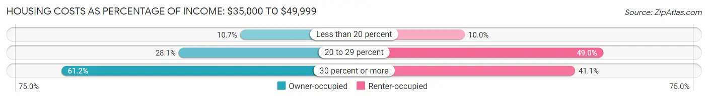 Housing Costs as Percentage of Income in Brewer: <span>$35,000 to $49,999</span>