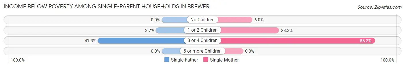 Income Below Poverty Among Single-Parent Households in Brewer