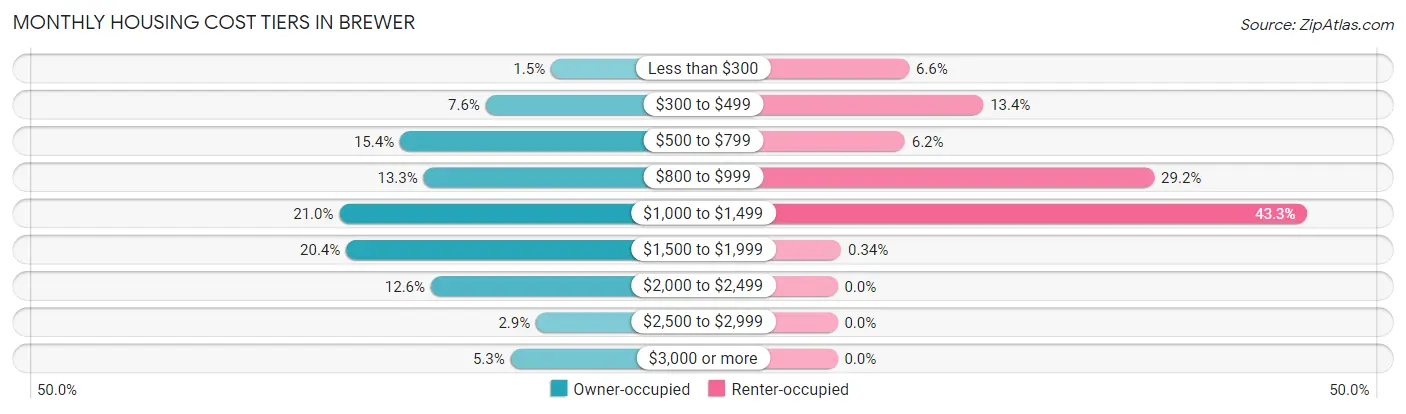 Monthly Housing Cost Tiers in Brewer