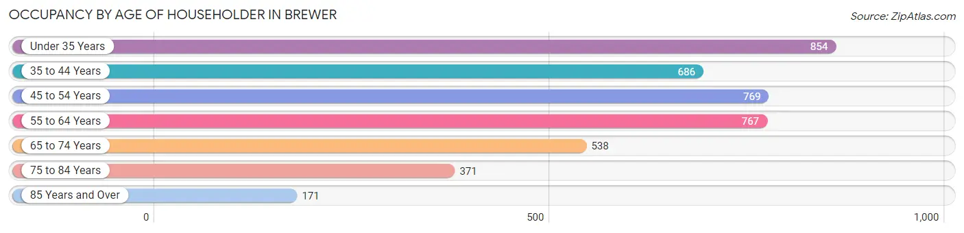 Occupancy by Age of Householder in Brewer