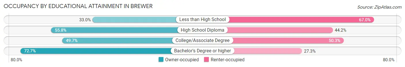 Occupancy by Educational Attainment in Brewer