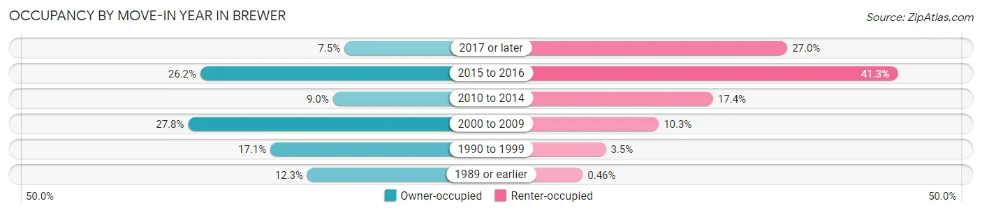 Occupancy by Move-In Year in Brewer