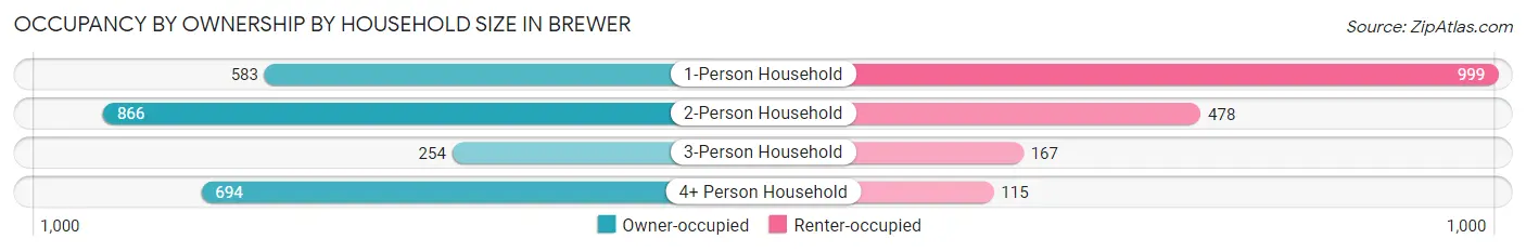 Occupancy by Ownership by Household Size in Brewer