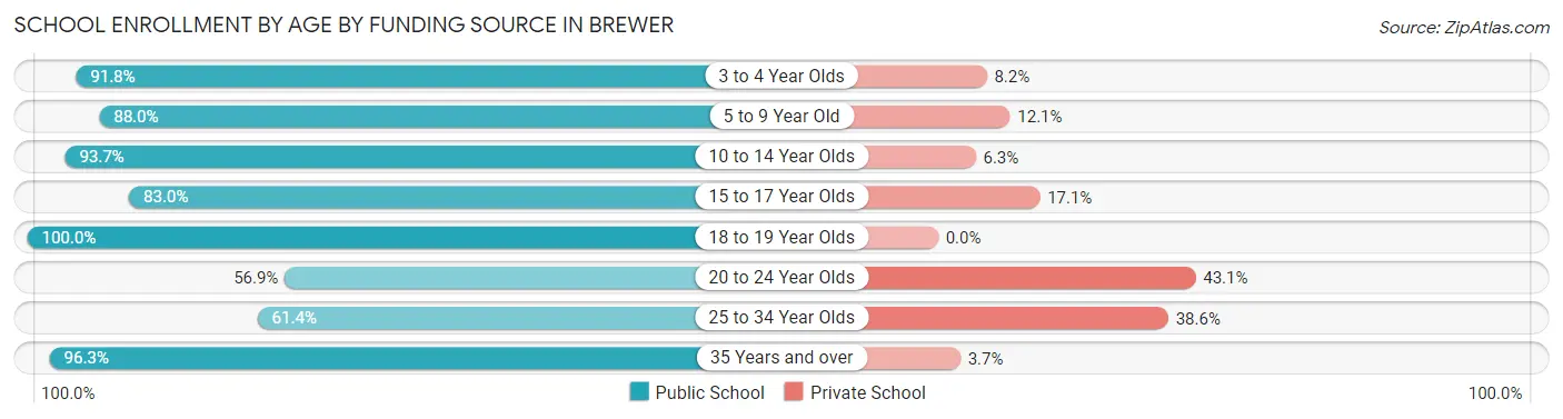 School Enrollment by Age by Funding Source in Brewer