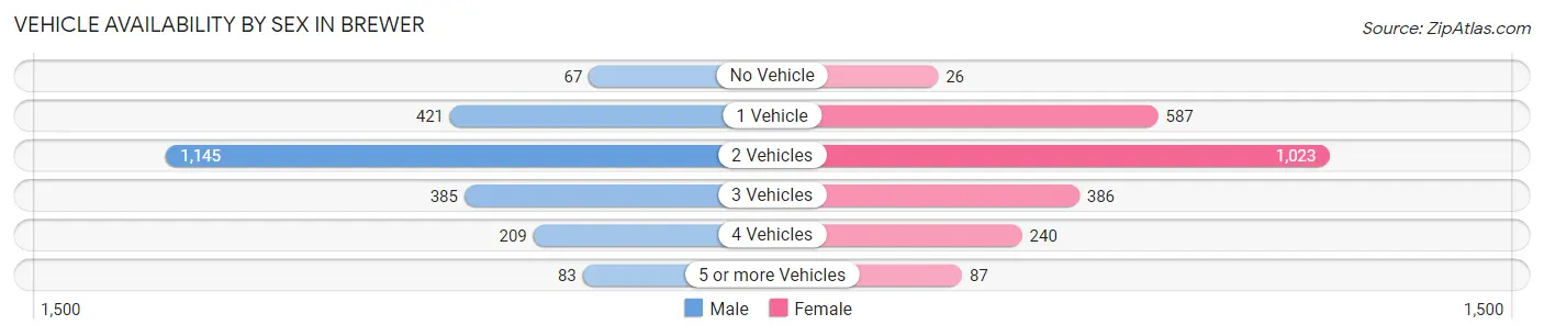 Vehicle Availability by Sex in Brewer