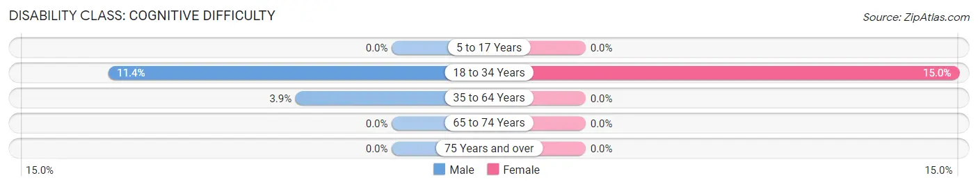 Disability in Bridgton: <span>Cognitive Difficulty</span>