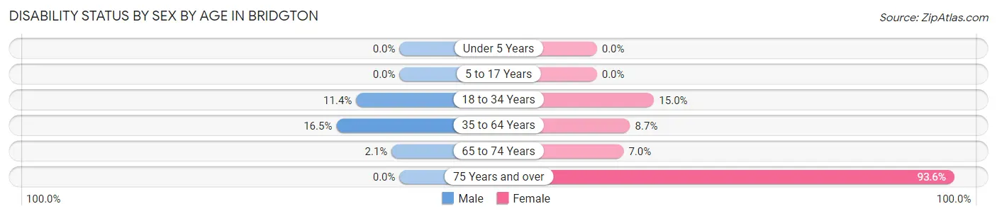 Disability Status by Sex by Age in Bridgton