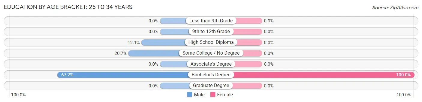 Education By Age Bracket in Bridgton: 25 to 34 Years