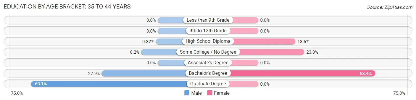 Education By Age Bracket in Bridgton: 35 to 44 Years