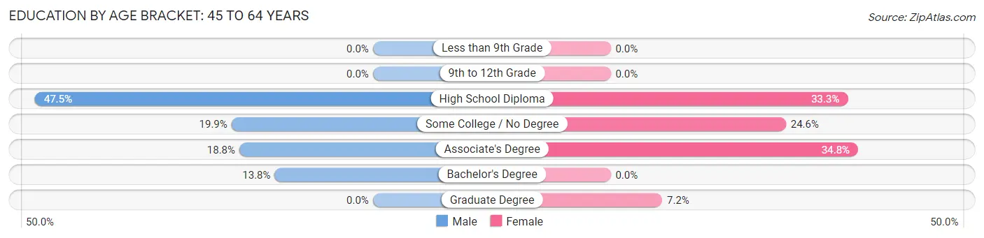 Education By Age Bracket in Bridgton: 45 to 64 Years