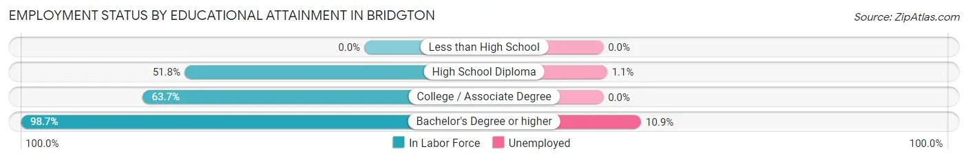 Employment Status by Educational Attainment in Bridgton