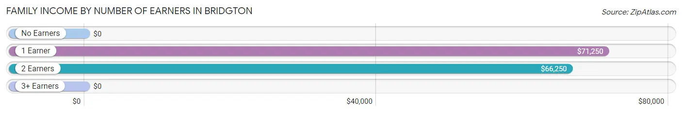 Family Income by Number of Earners in Bridgton