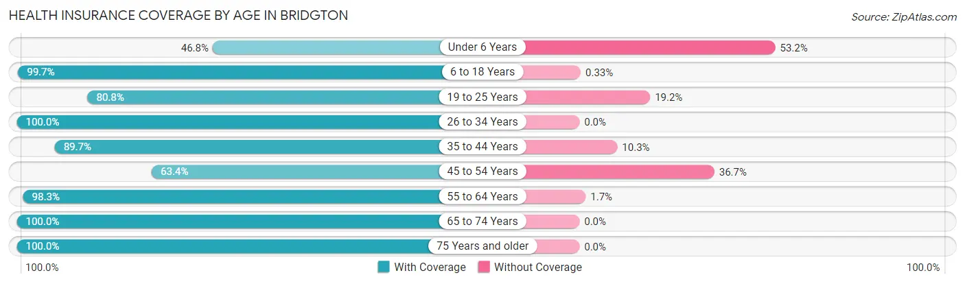 Health Insurance Coverage by Age in Bridgton