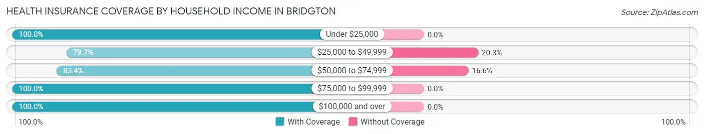 Health Insurance Coverage by Household Income in Bridgton