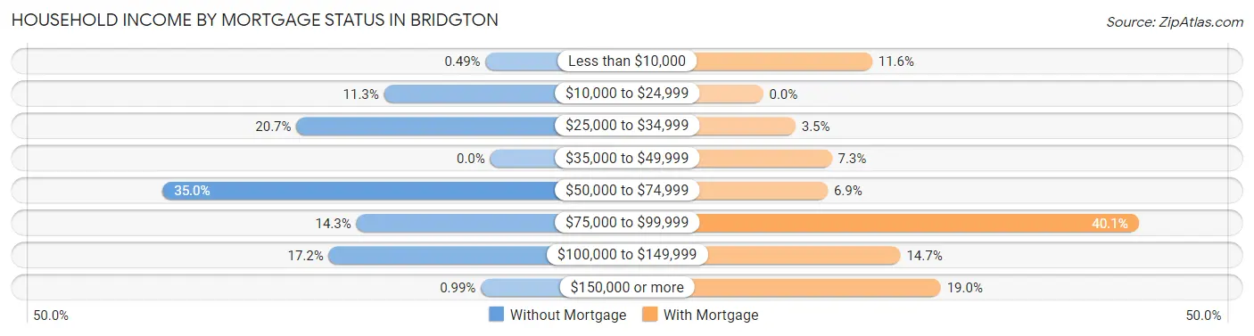 Household Income by Mortgage Status in Bridgton