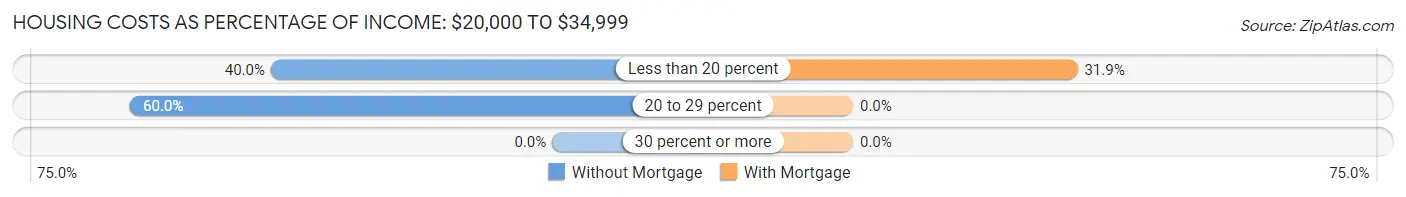 Housing Costs as Percentage of Income in Bridgton: <span>$20,000 to $34,999</span>