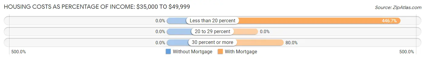 Housing Costs as Percentage of Income in Bridgton: <span>$35,000 to $49,999</span>