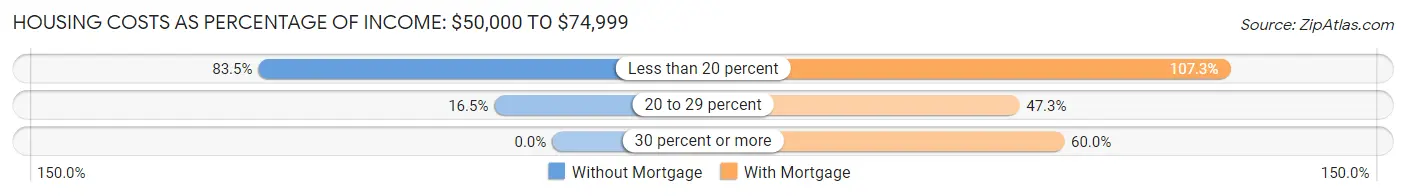Housing Costs as Percentage of Income in Bridgton: <span>$50,000 to $74,999</span>