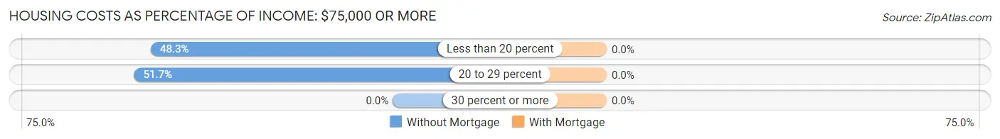 Housing Costs as Percentage of Income in Bridgton: <span>$75,000 or more</span>