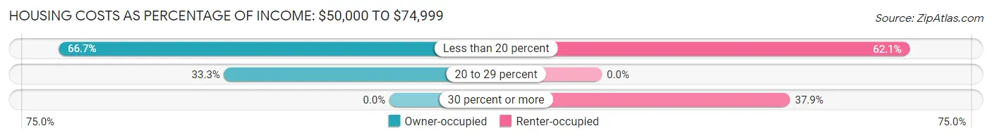 Housing Costs as Percentage of Income in Bridgton: <span>$50,000 to $74,999</span>