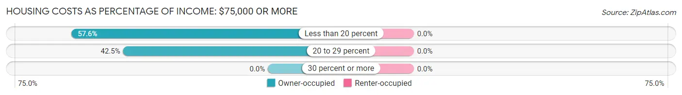 Housing Costs as Percentage of Income in Bridgton: <span>$75,000 or more</span>