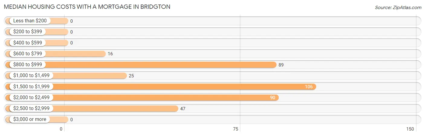 Median Housing Costs with a Mortgage in Bridgton