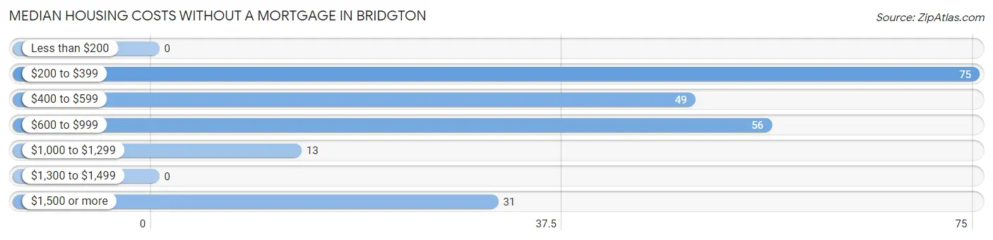 Median Housing Costs without a Mortgage in Bridgton