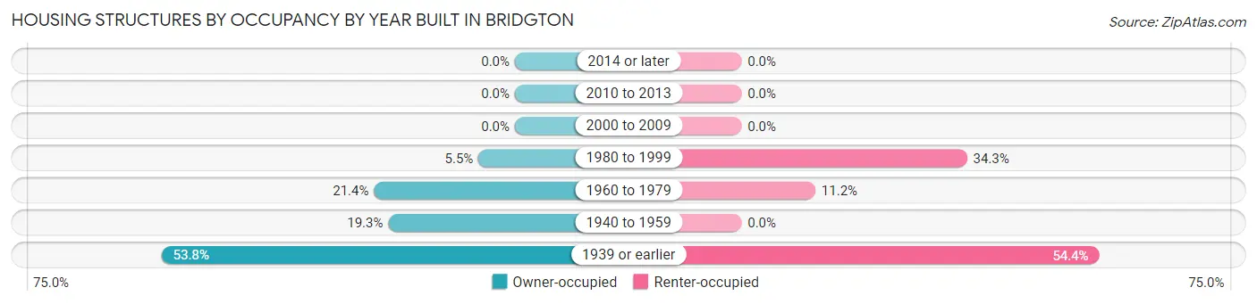 Housing Structures by Occupancy by Year Built in Bridgton