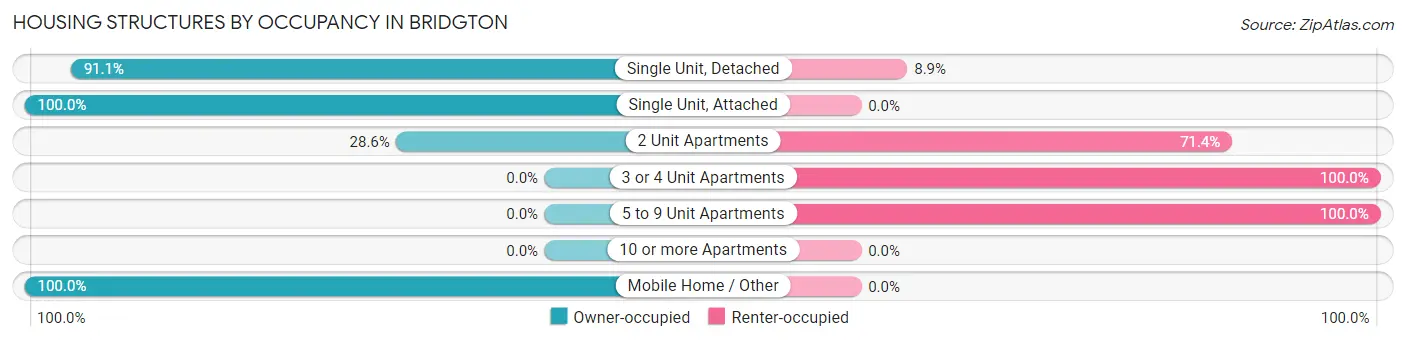 Housing Structures by Occupancy in Bridgton
